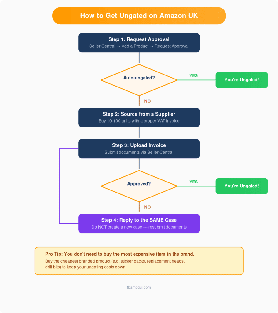 Step-by-step flowchart showing how to get ungated on Amazon UK