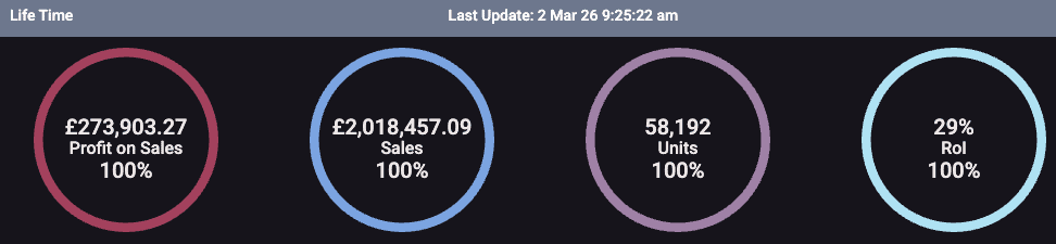 Simon Knight FBA Mogul lifetime Amazon FBA stats showing profit revenue units sold and 29 percent ROI