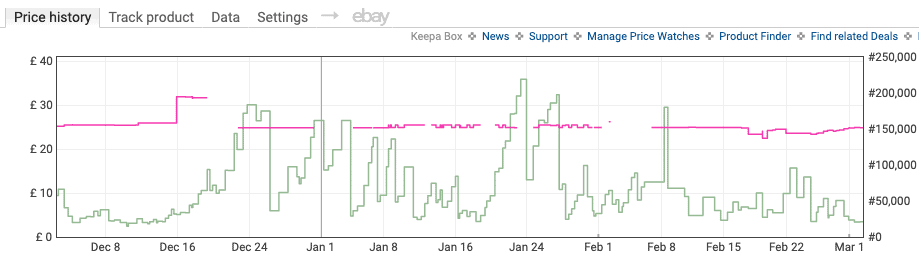 Keepa price history chart showing Amazon product price and sales rank over 3 months