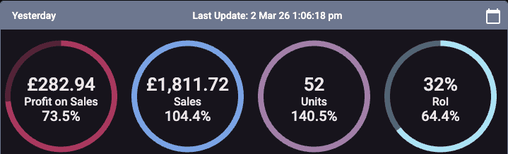 Seller Toolkit dashboard showing daily Amazon FBA profit sales units and ROI stats