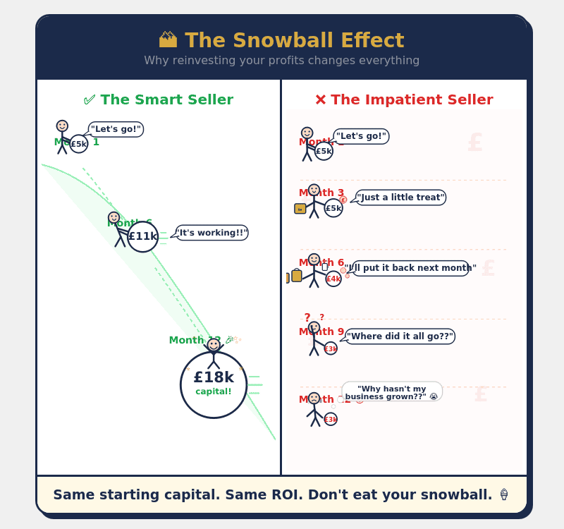 Amazon FBA snowball effect showing how reinvesting profits compounds your capital over time