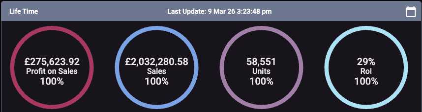 Simon Knight's Amazon FBA lifetime dashboard showing £275,623 profit, £2,032,280 in sales, 58,551 units sold, and 29% ROI