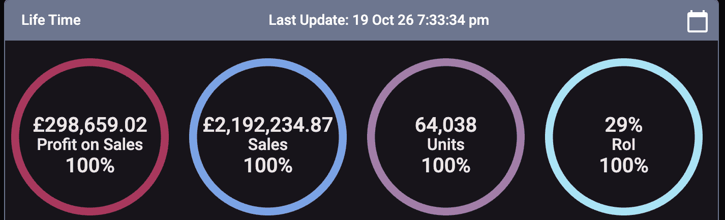 Simon Knight's Seller Toolkit lifetime figures on 19 October 2026: £298,659.02 profit on sales, £2,192,234.87 sales, 64,038 units and 29% ROI.